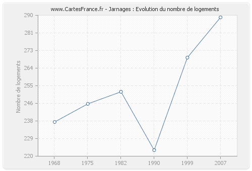 Jarnages : Evolution du nombre de logements