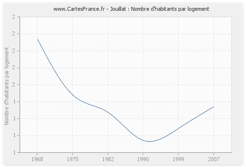 Jouillat : Nombre d'habitants par logement