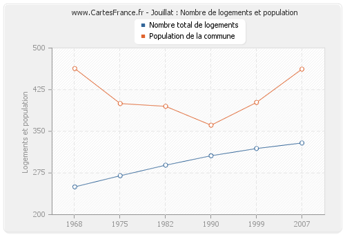 Jouillat : Nombre de logements et population