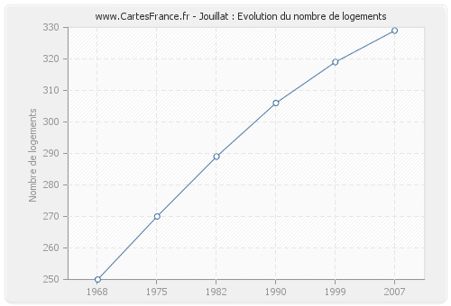 Jouillat : Evolution du nombre de logements