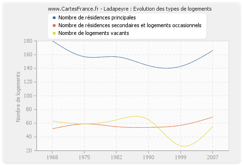 Ladapeyre : Evolution des types de logements