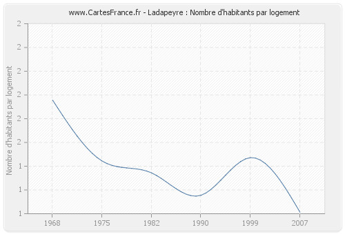 Ladapeyre : Nombre d'habitants par logement