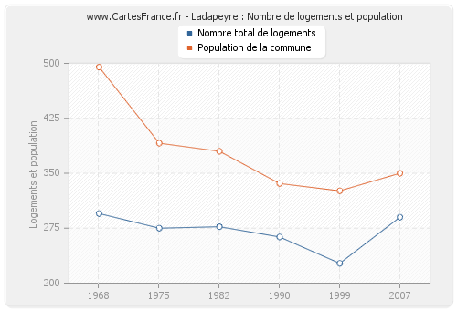 Ladapeyre : Nombre de logements et population