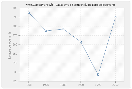 Ladapeyre : Evolution du nombre de logements