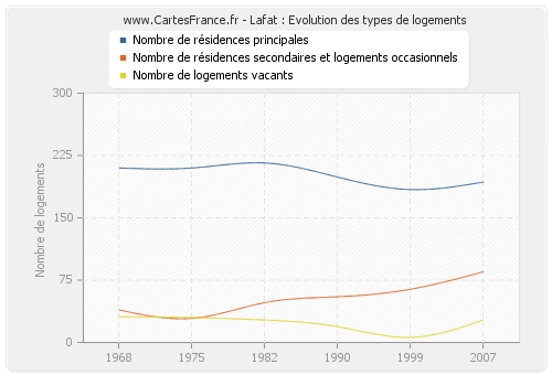 Lafat : Evolution des types de logements