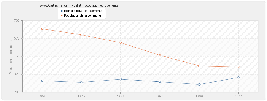 Lafat : population et logements