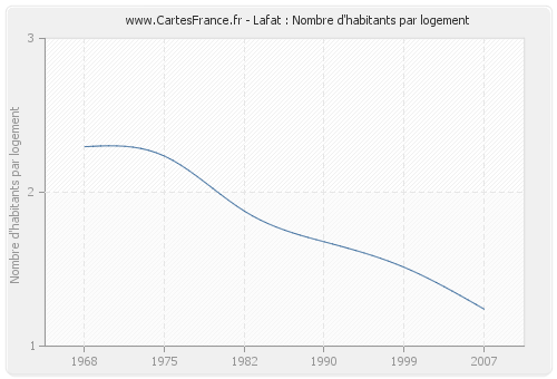 Lafat : Nombre d'habitants par logement