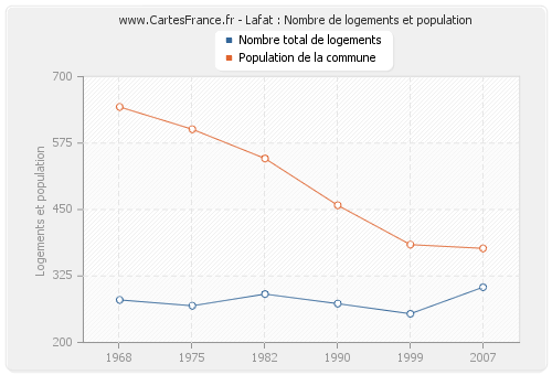 Lafat : Nombre de logements et population