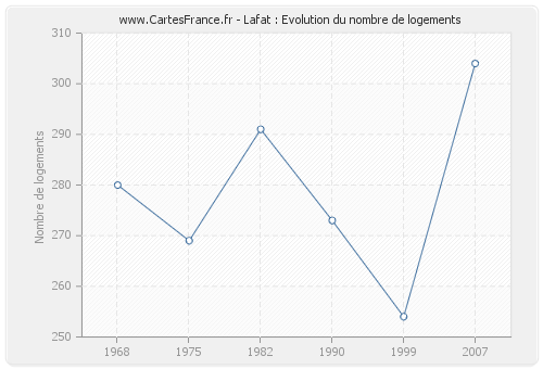 Lafat : Evolution du nombre de logements