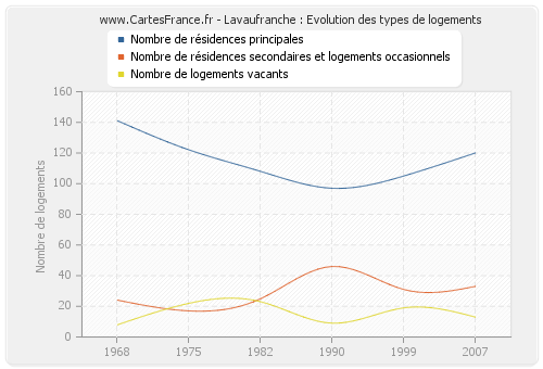 Lavaufranche : Evolution des types de logements