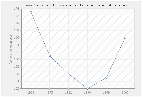 Lavaufranche : Evolution du nombre de logements