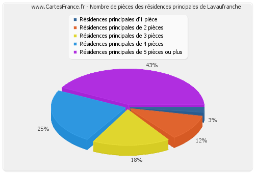 Nombre de pièces des résidences principales de Lavaufranche