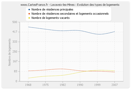 Lavaveix-les-Mines : Evolution des types de logements