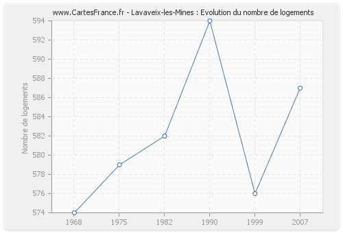 Lavaveix-les-Mines : Evolution du nombre de logements