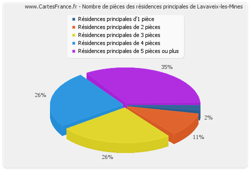Nombre de pièces des résidences principales de Lavaveix-les-Mines