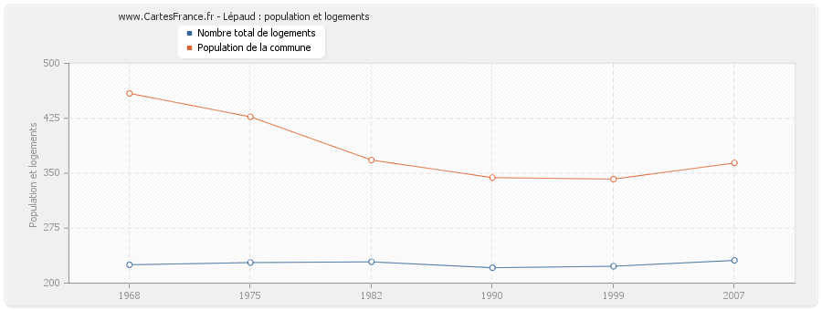 Lépaud : population et logements