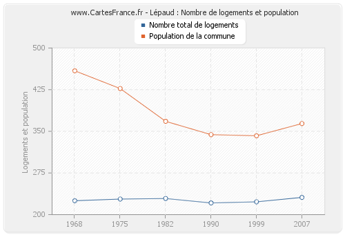 Lépaud : Nombre de logements et population