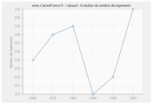 Lépaud : Evolution du nombre de logements