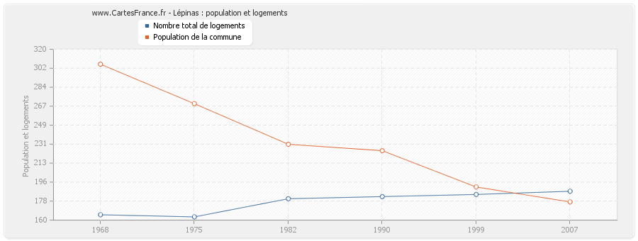 Lépinas : population et logements