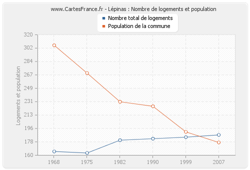 Lépinas : Nombre de logements et population