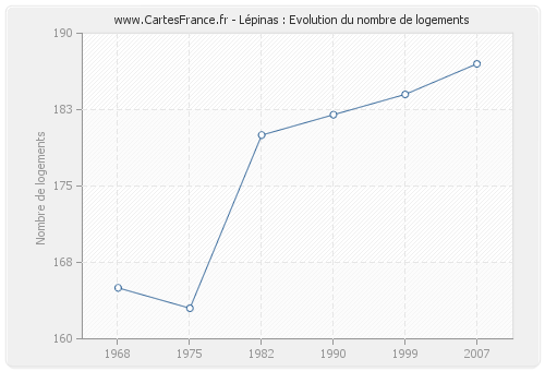 Lépinas : Evolution du nombre de logements