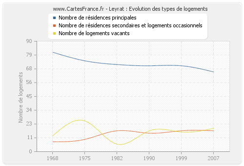 Leyrat : Evolution des types de logements