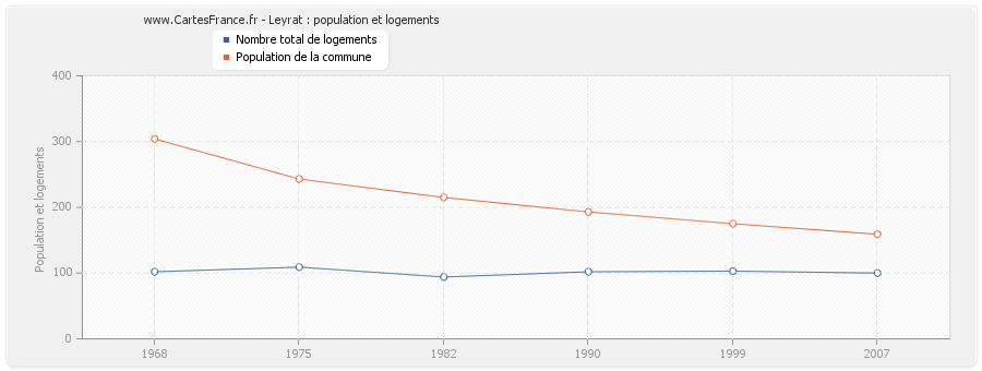 Leyrat : population et logements