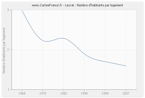 Leyrat : Nombre d'habitants par logement