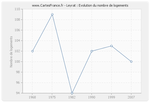 Leyrat : Evolution du nombre de logements