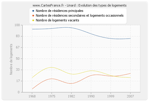 Linard : Evolution des types de logements