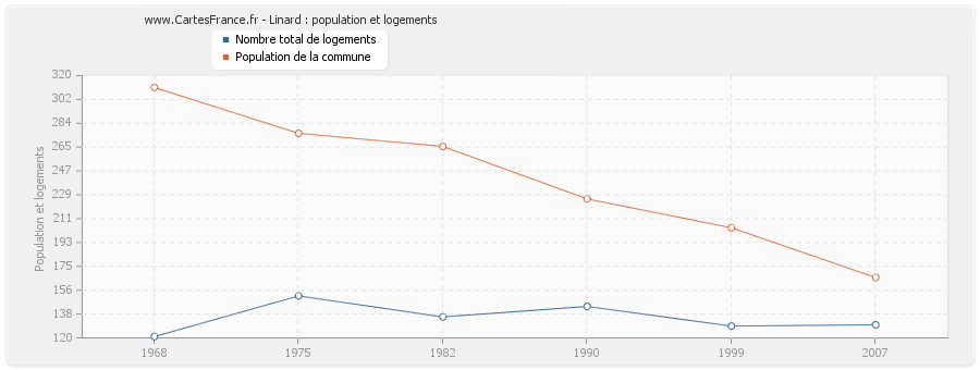 Linard : population et logements