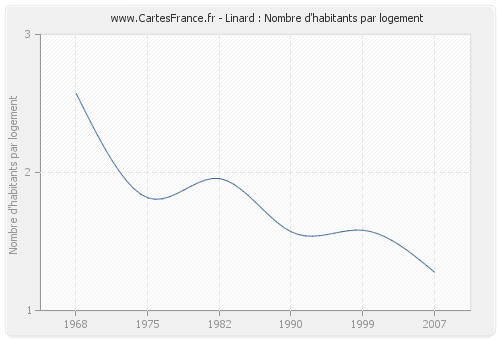 Linard : Nombre d'habitants par logement