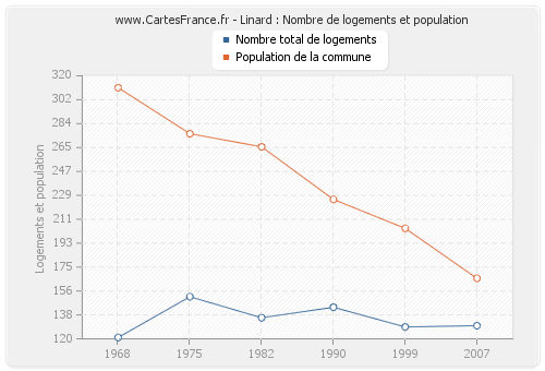 Linard : Nombre de logements et population