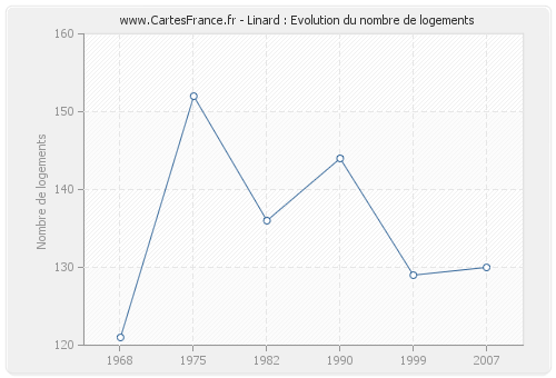 Linard : Evolution du nombre de logements