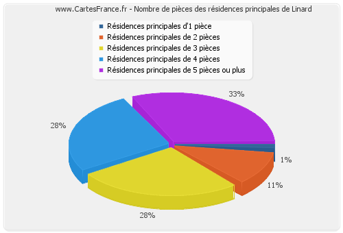 Nombre de pièces des résidences principales de Linard