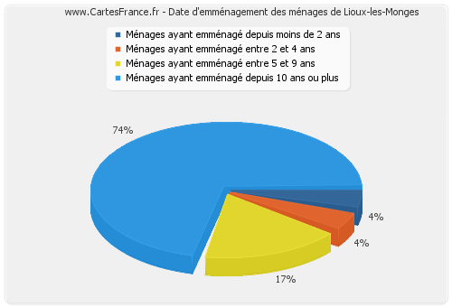 Date d'emménagement des ménages de Lioux-les-Monges