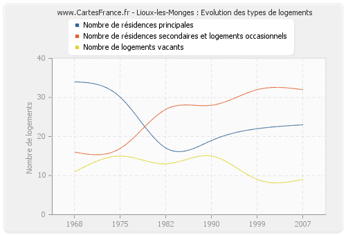 Lioux-les-Monges : Evolution des types de logements