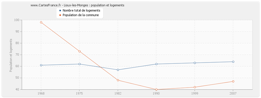 Lioux-les-Monges : population et logements
