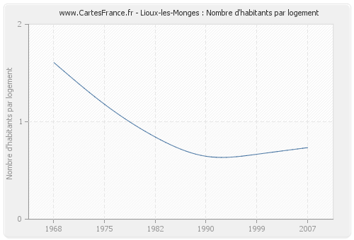 Lioux-les-Monges : Nombre d'habitants par logement
