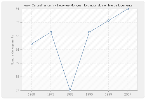 Lioux-les-Monges : Evolution du nombre de logements