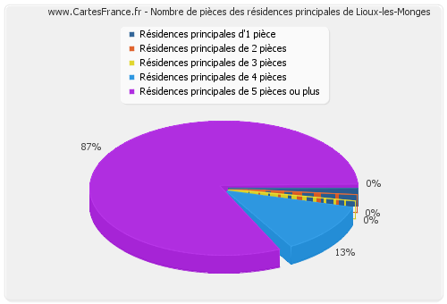 Nombre de pièces des résidences principales de Lioux-les-Monges