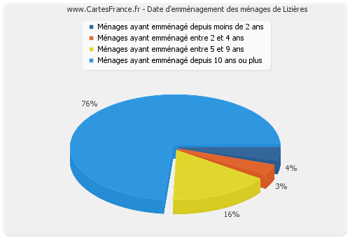 Date d'emménagement des ménages de Lizières