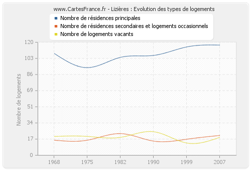 Lizières : Evolution des types de logements