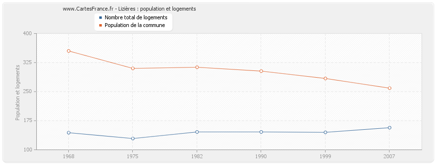 Lizières : population et logements