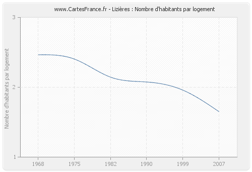 Lizières : Nombre d'habitants par logement