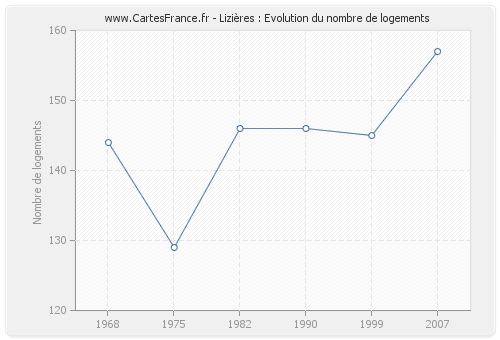 Lizières : Evolution du nombre de logements