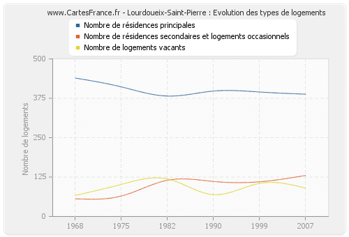Lourdoueix-Saint-Pierre : Evolution des types de logements