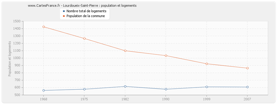 Lourdoueix-Saint-Pierre : population et logements