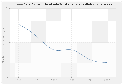 Lourdoueix-Saint-Pierre : Nombre d'habitants par logement