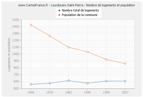 Lourdoueix-Saint-Pierre : Nombre de logements et population